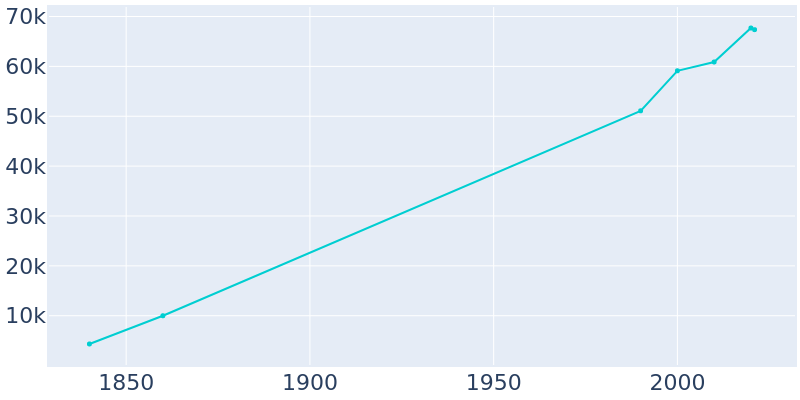 Population Graph For Haverhill, 1840 - 2022