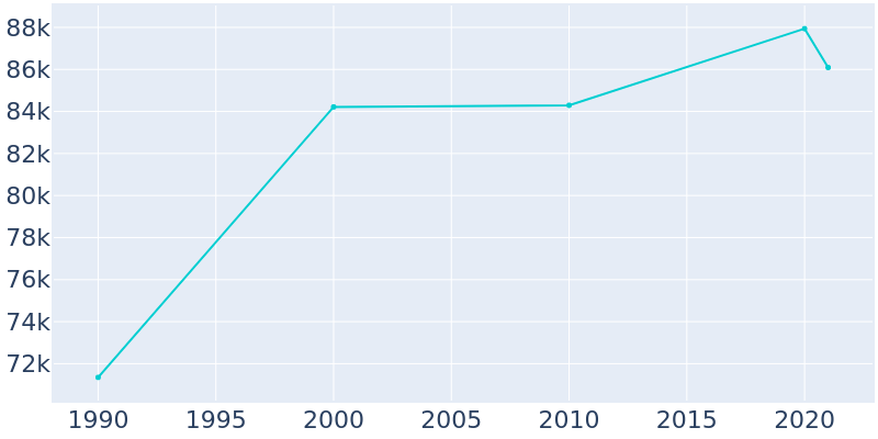 Population Graph For Hawthorne, 1990 - 2022