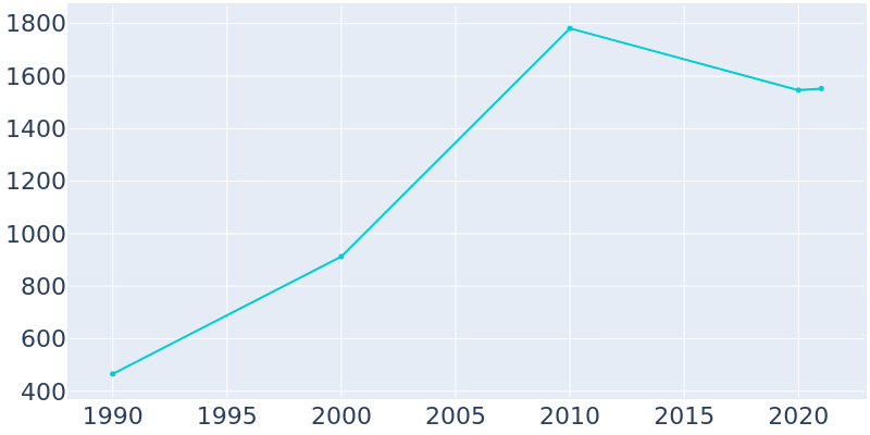 Population Graph For Haymarket, 1990 - 2022