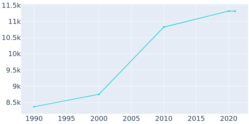 Population Graph For Haysville, 1990 - 2022