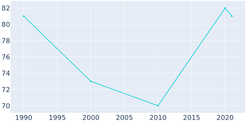 Population Graph For Haysville, 1990 - 2022