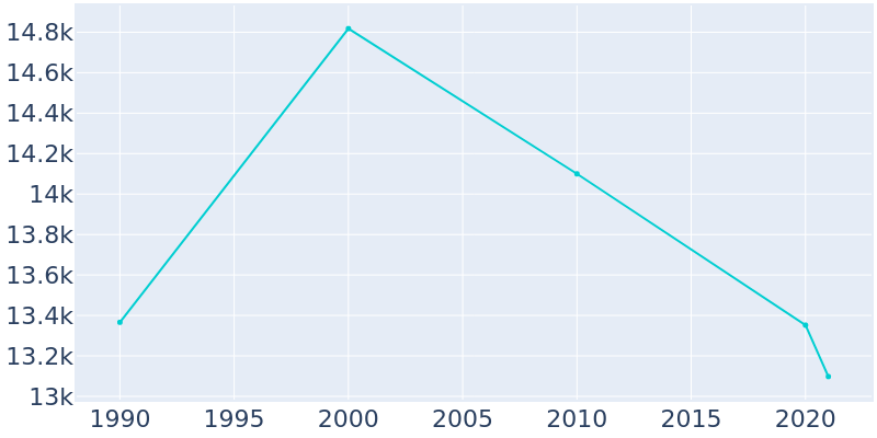 Population Graph For Hazel Crest, 1990 - 2022