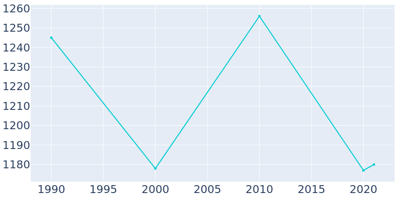Population Graph For Hazel Green, 1990 - 2022