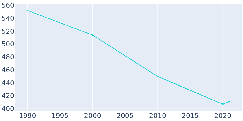 Population Graph For Hector, 1990 - 2022
