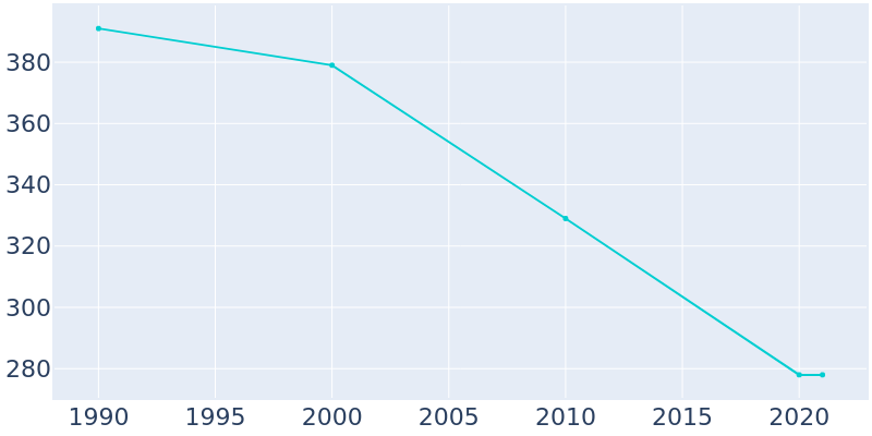 Population Graph For Hedley, 1990 - 2022