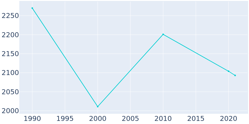 Population Graph For Helper, 1990 - 2022