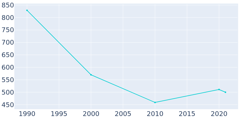 Population Graph For Hemingway, 1990 - 2022