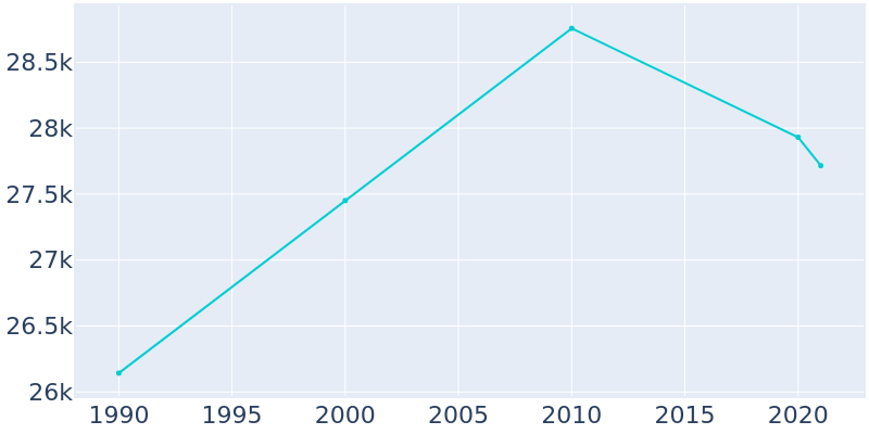 Population Graph For Henderson, 1990 - 2022