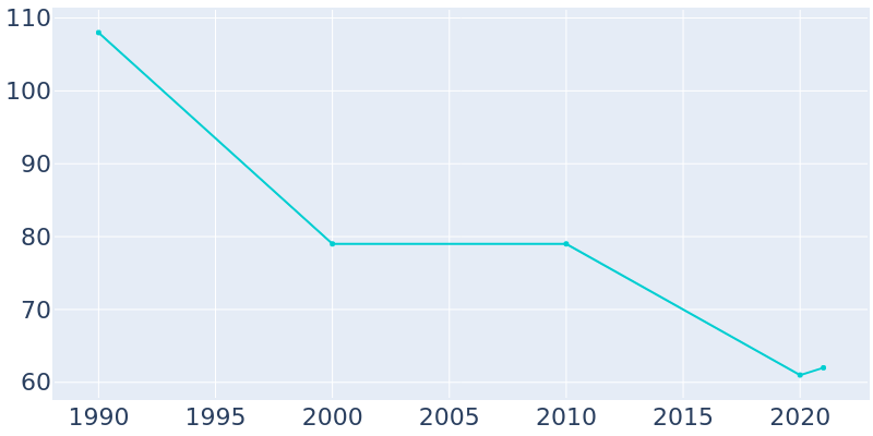 Population Graph For Hendrix, 1990 - 2022
