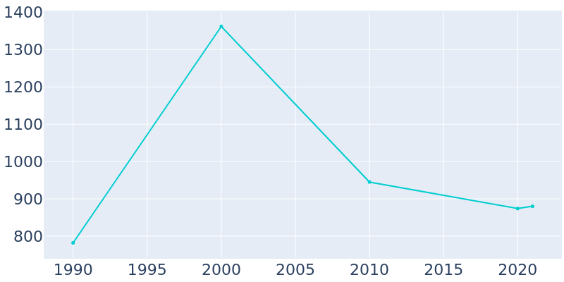 Population Graph For Henning, 1990 - 2022