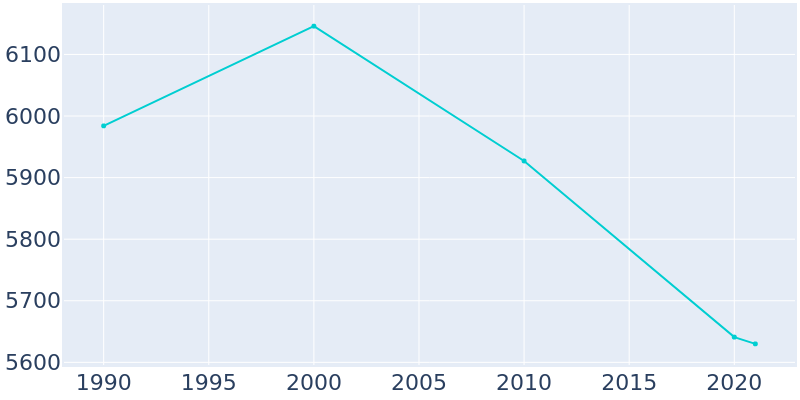 Population Graph For Henryetta, 1990 - 2022