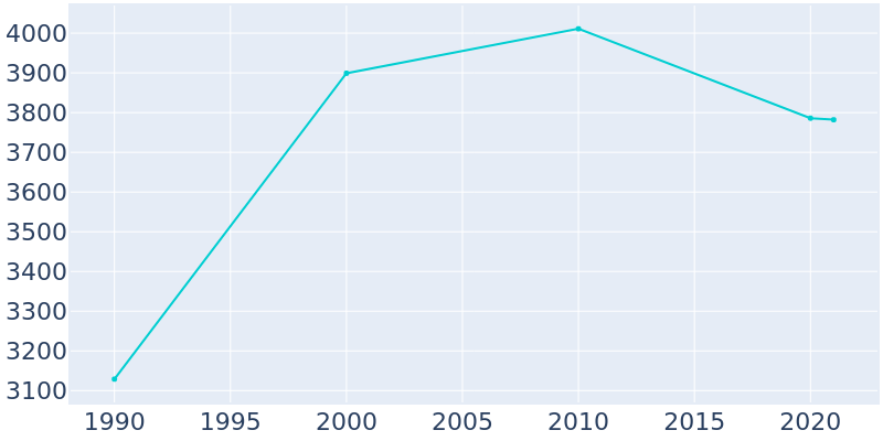 Population Graph For Hephzibah, 1990 - 2022
