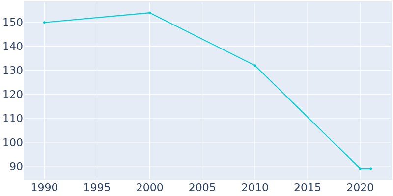 Population Graph For Hepler, 1990 - 2022