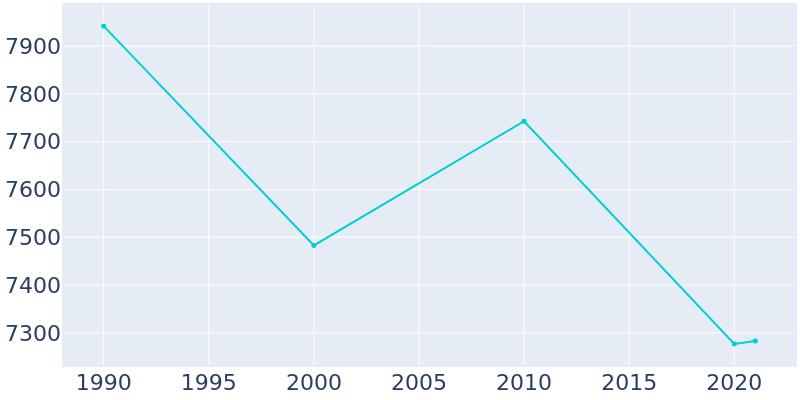 Population Graph For Herkimer, 1990 - 2022