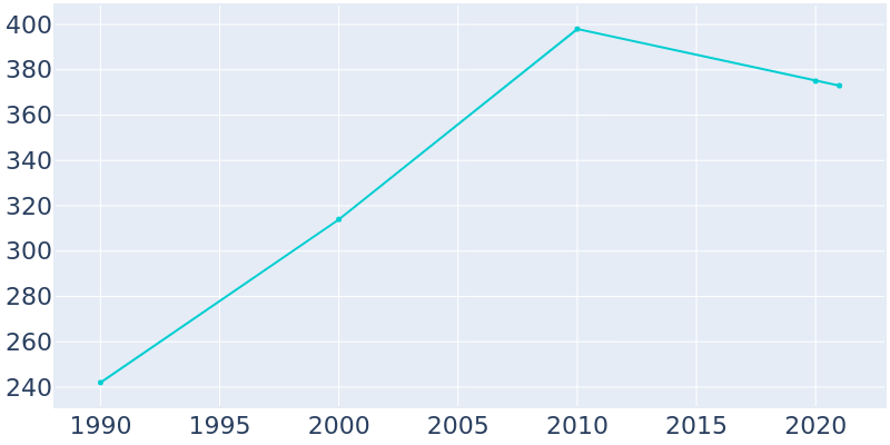 Population Graph For Hermosa, 1990 - 2022