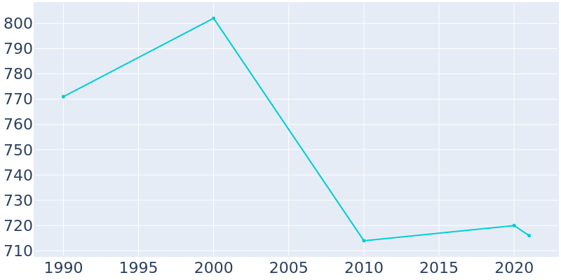 Population Graph For Heuvelton, 1990 - 2022