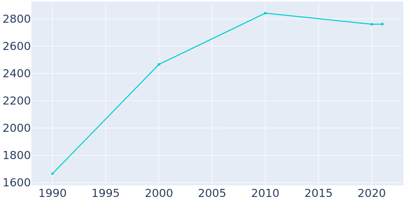 Population Graph For Heyworth, 1990 - 2022