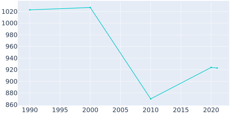 Population Graph For Hi-Nella, 1990 - 2022