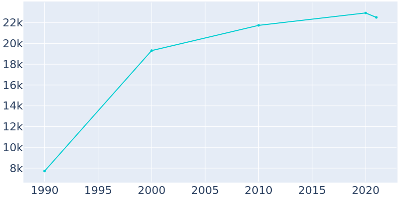 Population Graph For Hialeah Gardens, 1990 - 2022