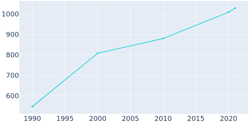 Population Graph For Hiawassee, 1990 - 2022
