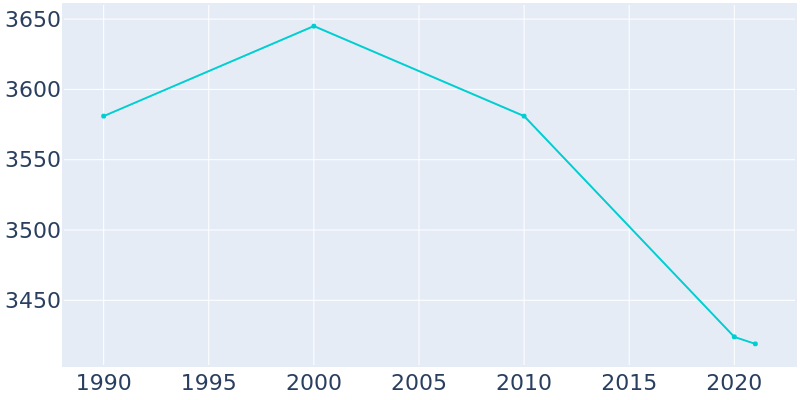 Population Graph For Hicksville, 1990 - 2022