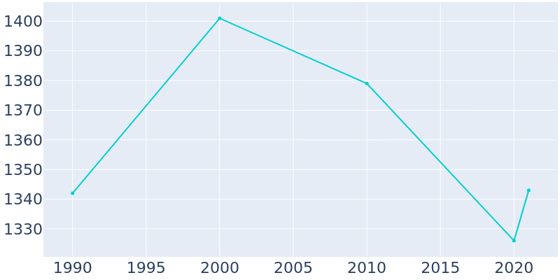 Population Graph For Hico, 1990 - 2022