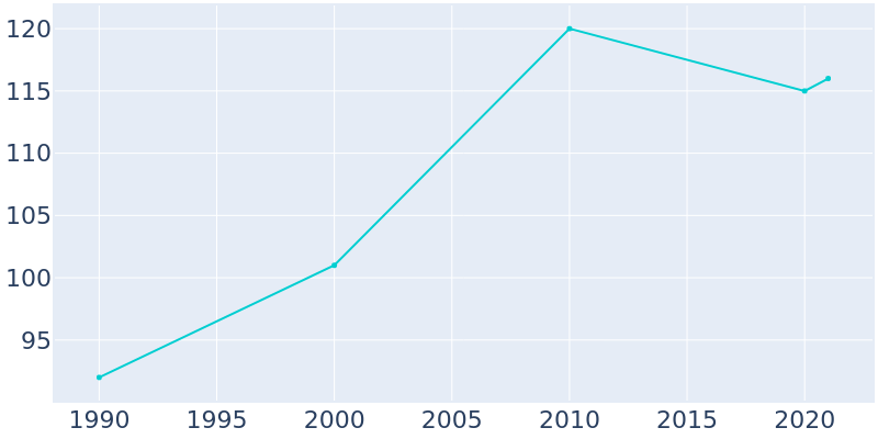 Population Graph For Higden, 1990 - 2022