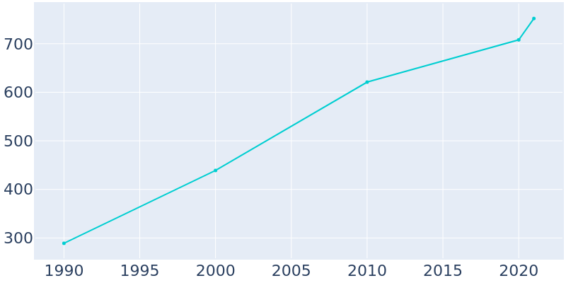 Population Graph For Higginson, 1990 - 2022