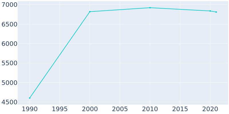 Population Graph For Highland Heights, 1990 - 2022