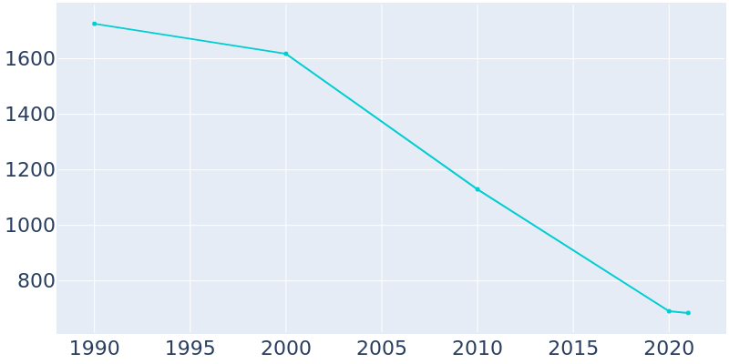 Population Graph For Highland Hills, 1990 - 2022