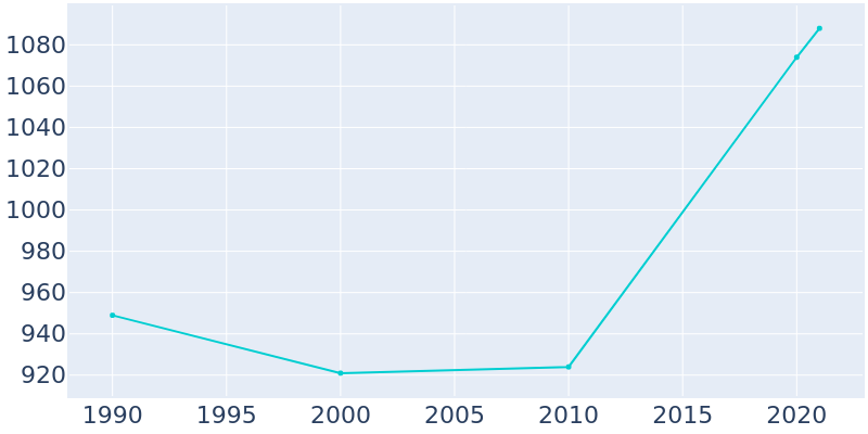 Population Graph For Highlands, 1990 - 2022