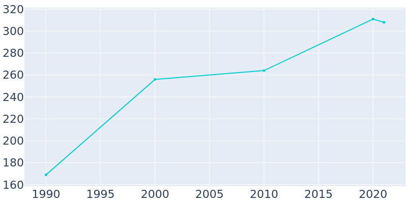 Population Graph For Hillrose, 1990 - 2022