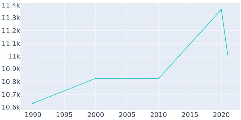 Population Graph For Hillsborough, 1990 - 2022