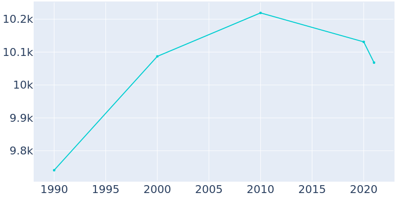 Population Graph For Hillsdale, 1990 - 2022