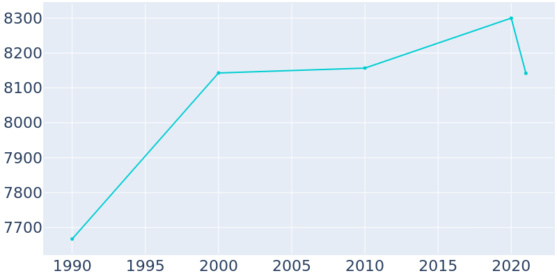 Population Graph For Hillside, 1990 - 2022