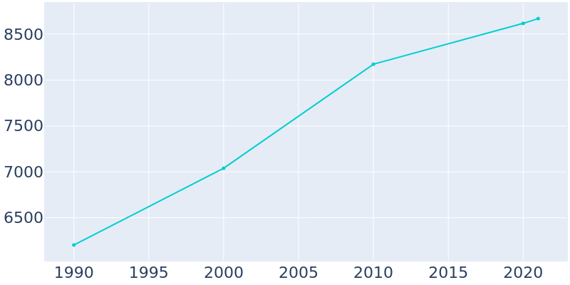 Population Graph For Hillview, 1990 - 2022
