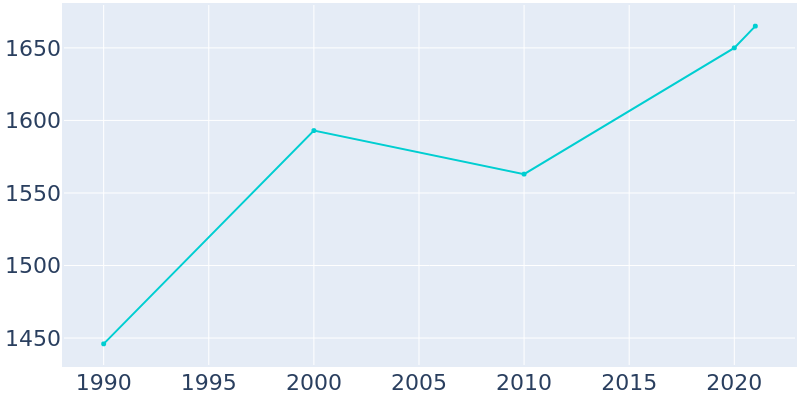 Population Graph For Hines, 1990 - 2022