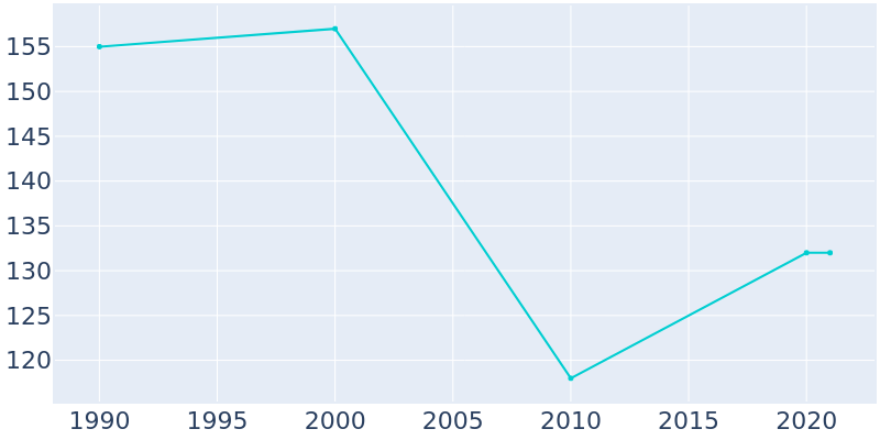 Population Graph For Hingham, 1990 - 2022