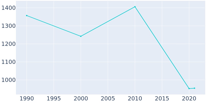 Population Graph For Hiram, 1990 - 2022