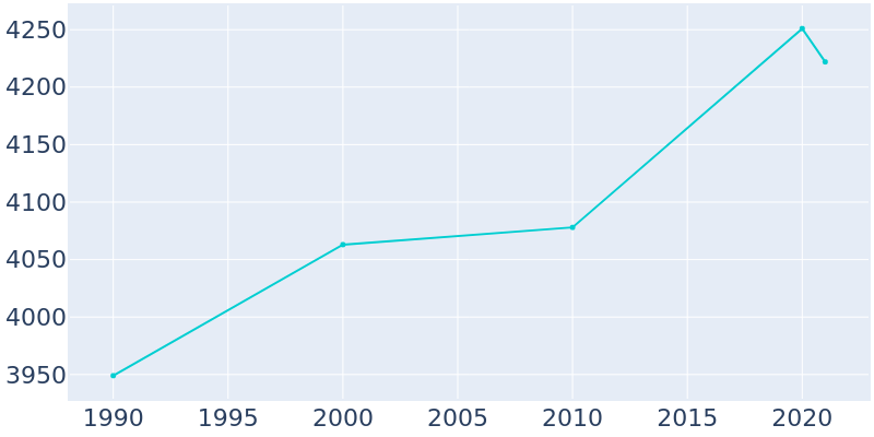 Population Graph For Ho-Ho-Kus, 1990 - 2022