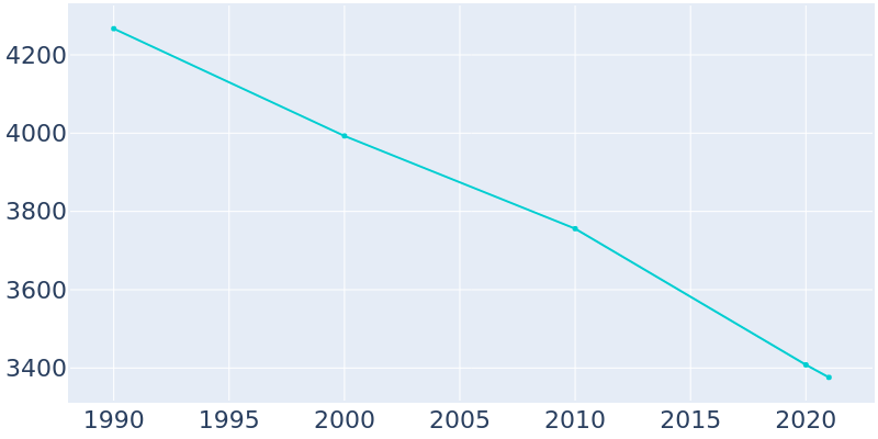 Population Graph For Hobart, 1990 - 2022