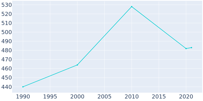 Population Graph For Hoboken, 1990 - 2022
