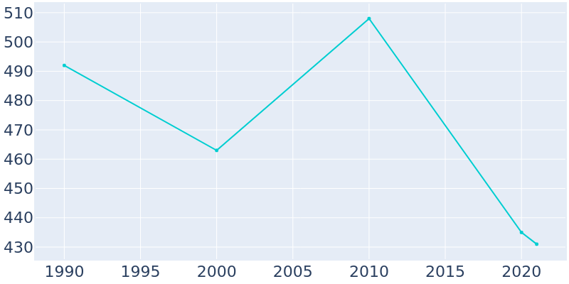 Population Graph For Hoffman, 1990 - 2022