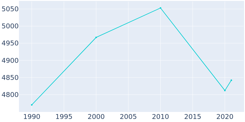 Population Graph For Holbrook, 1990 - 2022