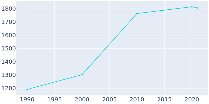 Population Graph For Holland, 1990 - 2022