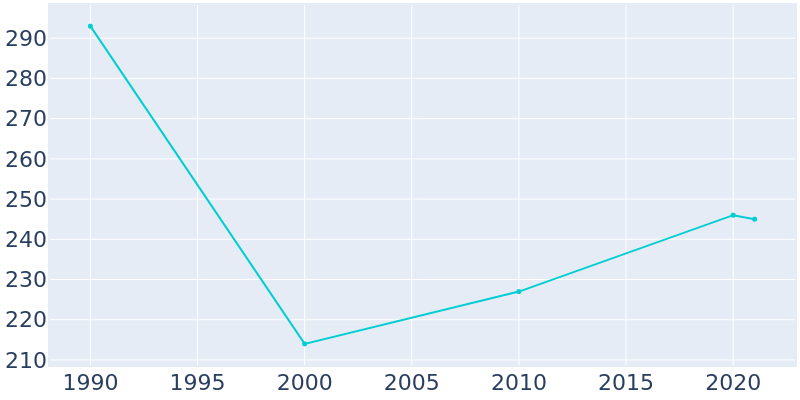 Population Graph For Hollansburg, 1990 - 2022