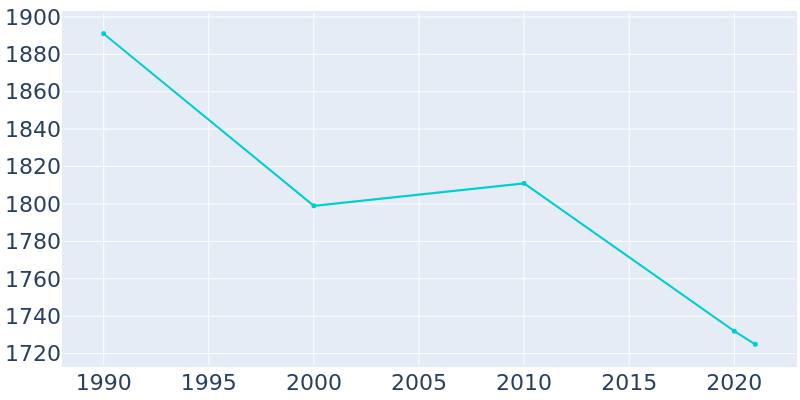 Population Graph For Holley, 1990 - 2022