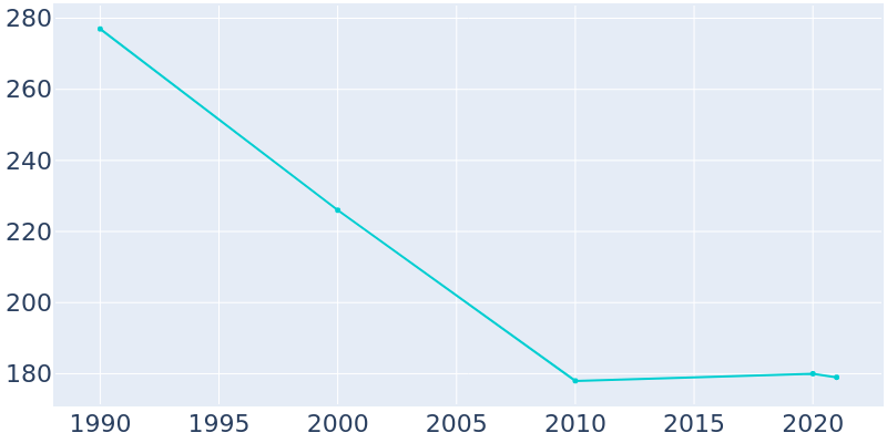 Population Graph For Holy Cross, 1990 - 2022