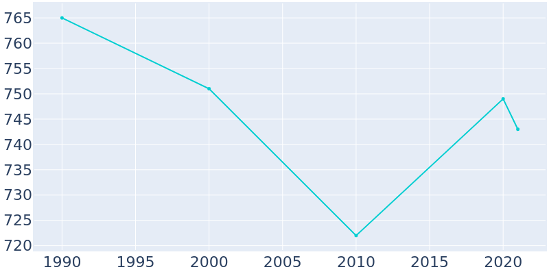 Population Graph For Homecroft, 1990 - 2022