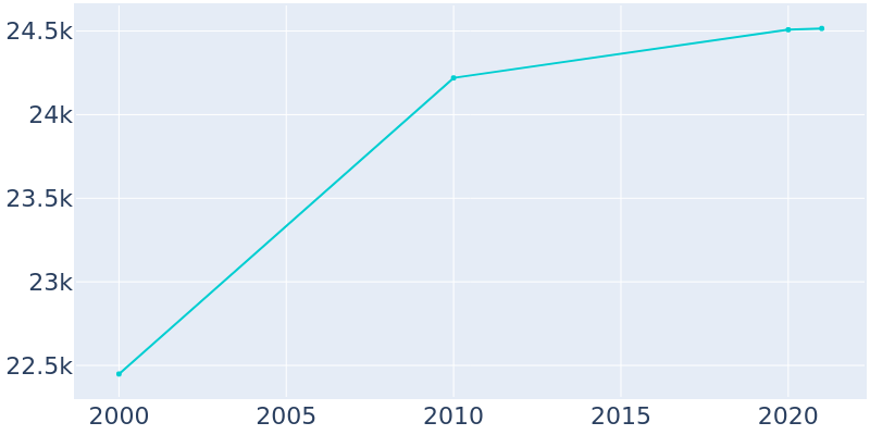 Population Graph For Homer Glen, 2000 - 2022